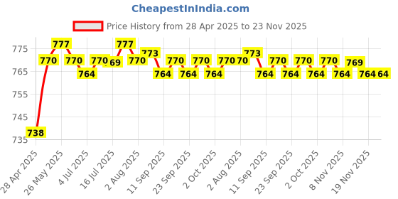 amazon.in CALANDIS™ 10x M4 Tie Push Link Rod End Joint Ball Head Holder for 1/8 1/10 RC Truck B | Radio Control | Wholesale Lots Price History Graph from 28 Apr 2025 to 22 Nov 2025