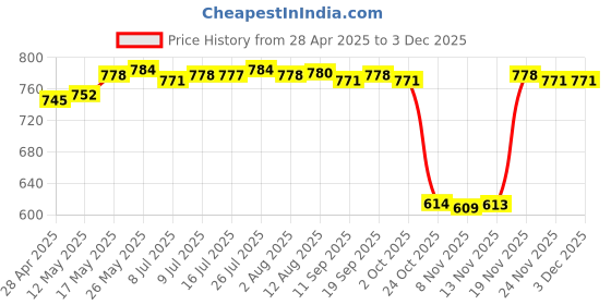 amazon.in CALANDIS™ 10x M4 Tie Push Link Rod End Joint Ball Head Holder for 1/8 1/10 RC Truck C | Radio Control | Wholesale Lots Price History Graph from 28 Apr 2025 to 2 Dec 2025