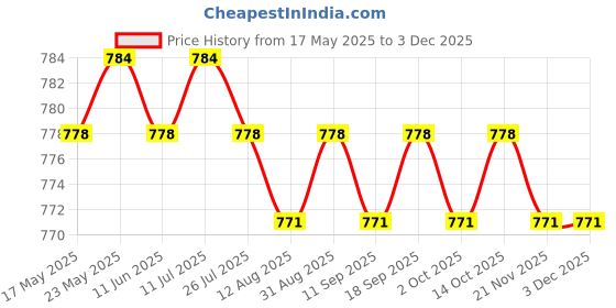 amazon.in CALANDIS™ 10x M4 Tie Push Link Rod End Joint Ball Head Holder for 1/8 1/10 RC Truck D | Radio Control | Wholesale Lots Price History Graph from 17 May 2025 to 2 Dec 2025