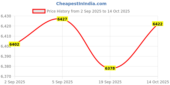 amazon.in CALANDIS™ 10X N3/N4 Hot Glow Plug Spark & Cross ES for Hsp 70117 1/10 1/8 Rc Car N3 | Cars, Trucks & Motorcycles | Body Parts & Interior | RC Model Vehicle Parts & Accs | Radio Control & Control Line Price History Graph from 2 Sep 2025 to 14 Oct 2025