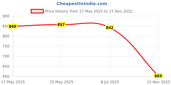 amazon.in CALANDIS™ 10x PBT Keycaps Set DIY Replacement Parts Game Lovers for Cherry MX Switches Red | Keyboards & Keypads | Keyboards, Mice & Pointers Price History Graph from 17 May 2025 to 15 Nov 2025