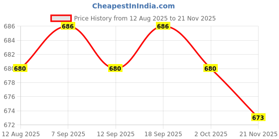 amazon.in CALANDIS™ 10x Plastic Billiard Cue Clips Fishing Rod Clips Billiard Accessories Large | Ball & Cue Racks | Accessories & DÃƒ©co | Billiards | Indoor Games Price History Graph from 12 Aug 2025 to 21 Nov 2025