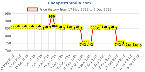 amazon.in CALANDIS™ 10x Premium Sweat Sticker Self Adhesive Sweat Sticker for Pants Shirts | Deodorants & Antiperspirants | Bath & Body Price History Graph from 17 May 2025 to 6 Dec 2025