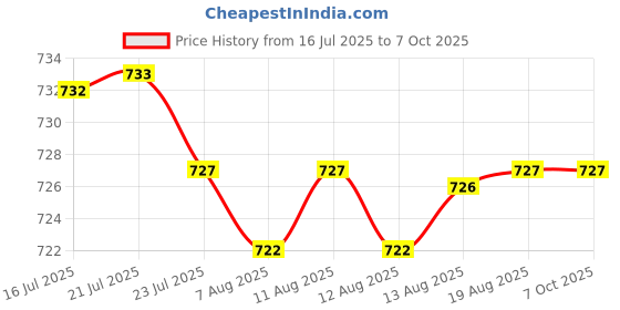 amazon.in CALANDIS™ 10x Replacement Stylus for LCD Writing Tablet Drawing Memo Board Accessory | Graphics Tablets/Boards & Pens | Keyboards Mice & Pointers Price History Graph from 16 Jul 2025 to 6 Oct 2025