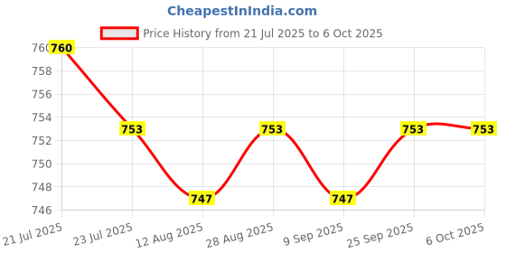 amazon.in CALANDIS™ 10x RJ45 CAT5e Jack Module WALAN Network Connector Enternet Moduler | Plugs Jacks & Wall Plates | Networking Cables & Adapters | Computer Cables & Connectors Price History Graph from 21 Jul 2025 to 6 Oct 2025