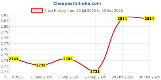 amazon.in CALANDIS™ 10X Sports Training Markers Floor Spots Markers Act Court Floor | Training Aids | Soccer | Team Sports Price History Graph from 30 Jul 2025 to 30 Oct 2025