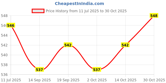 amazon.in CALANDIS™ 10x Tent Poles Tips Versatile Protector for Awning Hiking Outdoor Activities | Tent & Canopy Accessories | Tents & Canopies | & Hiking | Outdoor Sports Price History Graph from 11 Jul 2025 to 30 Oct 2025