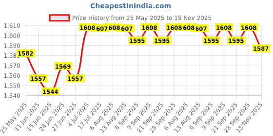 amazon.in CALANDIS™ 10x Trampoline Elastic Rope High Jump Bungee Cord for Tent Indoor Trampoline Orange | Trampolines | Fitness Equipment Gear | Fitness Running Yoga Price History Graph from 25 May 2025 to 15 Nov 2025