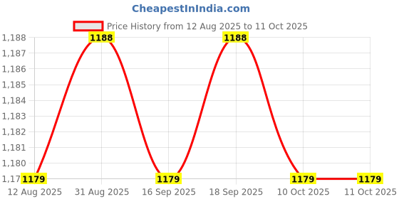 amazon.in CALANDIS™ 10x10 Pieces Tips Replacement Stylus Pen Nib Tip for Capacitive Stylus 8.0mm | Styluses | Cell Phone Accessories Price History Graph from 12 Aug 2025 to 10 Oct 2025
