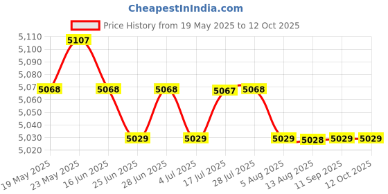 amazon.in CALANDIS™ 10x2inch Overflow Catch Tank Durable with Brackets Fit for Automotive | Radiators & Parts | Cooling Systems | Car & Truck Parts | Parts & Accessories Price History Graph from 19 May 2025 to 11 Oct 2025