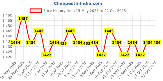 amazon.in CALANDIS™ 10xCaptain Armband Football Soccer Sports Adjustable Arm Bands Blue | Other Soccer Clothing & Accs | Clothing, Shoes & Accessories | Soccer | Team Sports Price History Graph from 15 May 2025 to 21 Oct 2025