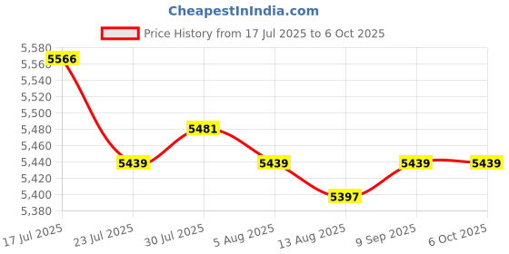 amazon.in CALANDIS™ 10xJDD Type 250W 220-240V E27 Frosted Halogen Light Bulb Modeling Lamp Tube | Other Continuous Lighting | Continuous Lighting | Lighting & Studio Price History Graph from 17 Jul 2025 to 6 Oct 2025