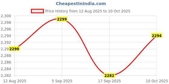 amazon.in CALANDIS™ 11065-7025 32155-7005 High Performance Premium Air Filter Rain Cap for Fh Fs Price History Graph from 12 Aug 2025 to 10 Oct 2025