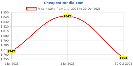 amazon.in CALANDIS™ 12 Pieces Pickle Balls Sports Soft Pickleball Balls for Game Tennis Training Blue | Balls | Tennis | Tennis & Racquet Sports Price History Graph from 1 Jul 2025 to 30 Oct 2025
