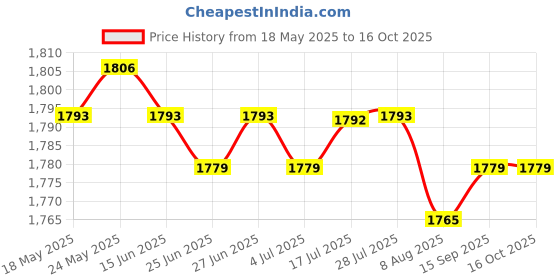 amazon.in CALANDIS™ 12 Pieces Tree Mulch Rings Gardening Thickened Reusable Degradable Non Woven 32cm and 4cm Hole Price History Graph from 18 May 2025 to 16 Oct 2025