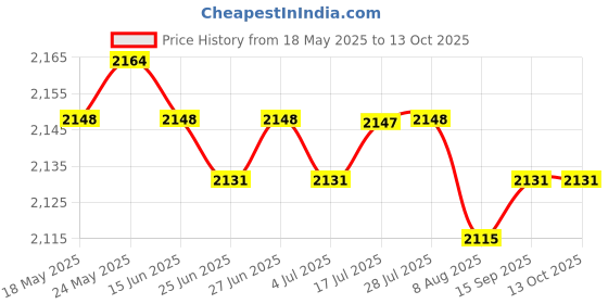amazon.in CALANDIS™ 12 Pieces Tree Mulch Rings Gardening Thickened Reusable Degradable Non Woven 52cm and 6cm Hole Price History Graph from 18 May 2025 to 13 Oct 2025
