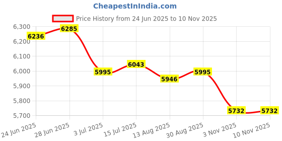amazon.in CALANDIS™ 12 Straw Tatami Futon Floor Cushion Yoga Meditation Cushion Footstool 2pc Blue Flower | Home Dacor Price History Graph from 24 Jun 2025 to 9 Nov 2025