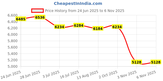 amazon.in CALANDIS™ 12 Straw Tatami Futon Floor Cushion Yoga Meditation Cushion Footstool 2pc Milk White | Home Dacor Price History Graph from 24 Jun 2025 to 6 Nov 2025