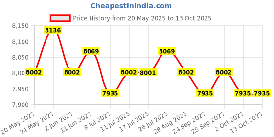 amazon.in CALANDIS™ 120G Big Storage Portable 2.5 Inch USB3.0 SSD External HDD Solid State Drive | Solid State Drives | Hard Drives (HDD, SSD & NAS) | Drives, Storage & Blank Media Price History Graph from 20 May 2025 to 13 Oct 2025