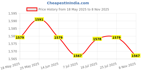 amazon.in CALANDIS™ 120X Mini Empty Perfume Trial Bottle Sample Vial Essential Oil Jar Cannings | Natural & Alternative Remedies Price History Graph from 18 May 2025 to 8 Nov 2025