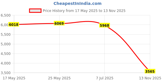 amazon.in CALANDIS™ 121 Keys Set PBT Key Caps Keycaps for Cherry MX Mechanical Keyboard Japanese | Keyboards & Keypads | Keyboards, Mice & Pointers Price History Graph from 17 May 2025 to 13 Nov 2025