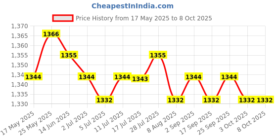 amazon.in CALANDIS™ 1.2A Battery Equalizer Balancing Board for Iron Lithium Battery | Development Kits & Boards | Semiconductors & Actives | Electronic Components | Electrical & Test Equipment Price History Graph from 17 May 2025 to 8 Oct 2025