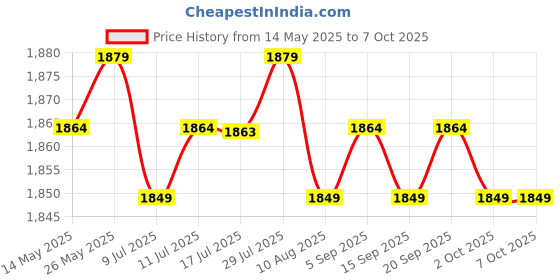 amazon.in CALANDIS™ 1.2A Switching Power Supply Module AC/DC Buck Converter with Case 2 Pieces | Power Regulators & Converters | Semiconductors & Actives | Electronic Components | Electrical & Test Equipment Price History Graph from 14 May 2025 to 6 Oct 2025