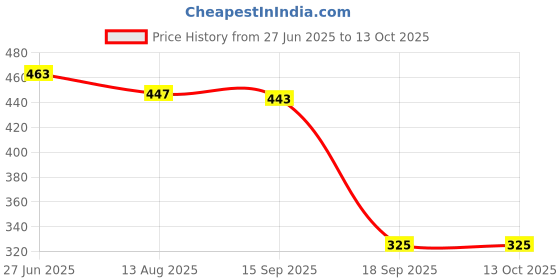 amazon.in CALANDIS™ 1.2m Link Cable for Game Boy Color & Gameboy Pocket GBC GBP Link Cable Connection Price History Graph from 27 Jun 2025 to 13 Oct 2025