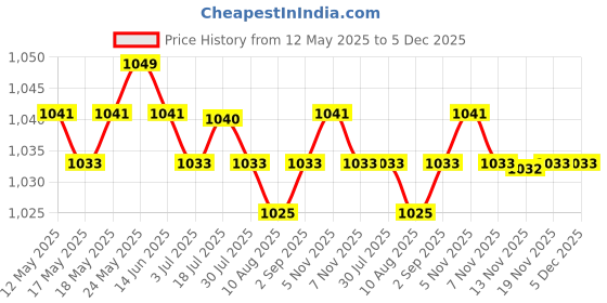 amazon.in CALANDIS™ 12Pcs Bee Clasp Turn Lock Metal Hardware for DIY Handbag Shoulder Bag Purse | Purse Handles, Frames & Feet | Foundations & Undergarments | Sewing Price History Graph from 12 May 2025 to 5 Dec 2025