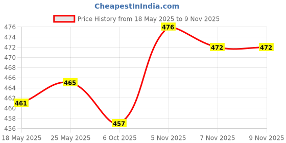 amazon.in calandis CALANDIS™ 12pcs Black Nylon Eyeglass Holder Sunglass Eyewear Cord Neck String | Other Vision Care | Vision Care calandis Price History Graph from 18 May 2025 to 7 Nov 2025