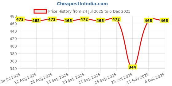 amazon.in CALANDIS™ 12pcs Fly Fishing Lure Spider Trout Flies Artificial Flies Insects Baits Made of high Quality High Carbon Steel and Feathers Price History Graph from 24 Jul 2025 to 4 Dec 2025