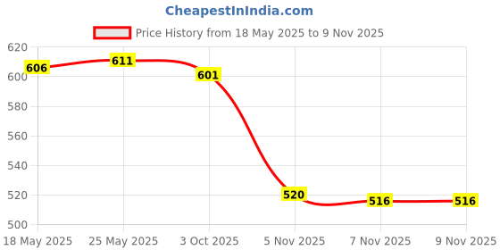 amazon.in calandis CALANDIS™ 12pcs Nylon Eyeglass Holder Sunglass Eyewear Cord Neck String | Other Vision Care | Vision Care calandis Price History Graph from 18 May 2025 to 5 Nov 2025