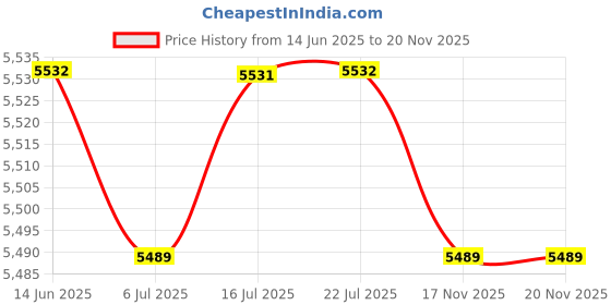 amazon.in CALANDIS™ 12pcs Pineapple Portable Glass Container Perfume Bottles With Silver Sprays | Air Fresheners | Home Fragrances | Home D?©cor Price History Graph from 14 Jun 2025 to 17 Nov 2025
