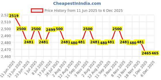 amazon.in CALANDIS™ 12Pcs Rubber Ferrules Non-Slip | Walkers & Canes | Mobility/Walking Equipment | Medical Mobility & Disability Price History Graph from 11 Jun 2025 to 6 Dec 2025