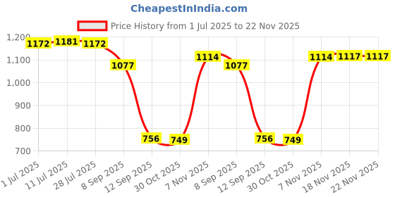 amazon.in CALANDIS™ 12V-24V Car LCD Digital Water Temp Temperature Gauge Meter with Sensor 17mm | Water Temp Gauges | Gauges | Car & Truck Parts Price History Graph from 1 Jul 2025 to 22 Nov 2025