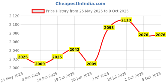amazon.in CALANDIS™ 12V Car Battery Tester Charging Test for Automobile RV Electrical Tools | Battery Testers | Battery Testers & Chargers | Automotive Tools & Supplies Price History Graph from 25 May 2025 to 9 Oct 2025