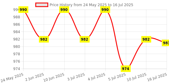 amazon.in CALANDIS™ 12V DC Door Infrared No Touch EXIT Button Switch Sensor with LED Backlight #K1 | Intercoms & Access Controls | Home Automation Price History Graph from 24 May 2025 to 16 Jul 2025