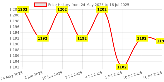 amazon.in calandis CALANDIS™ 12V DC Door Infrared No Touch EXIT Button Switch Sensor with LED Backlight #K2 | Intercoms & Access Controls | Home Automation calandis Price History Graph from 24 May 2025 to 16 Jul 2025