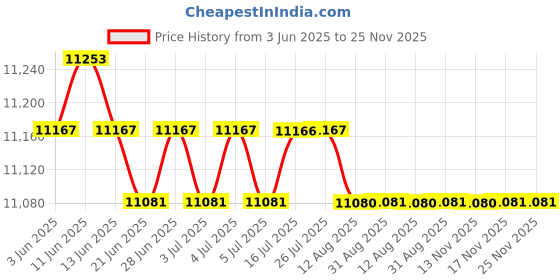 amazon.in CALANDIS™ 12W Recessed LED Ceiling Light - Square 220-240V Warm White | Home D?©cor Price History Graph from 3 Jun 2025 to 25 Nov 2025