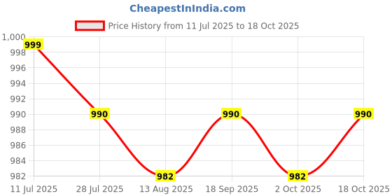 amazon.in CALANDIS™ 12x Carburetor Main Jet Kit for Carb Phbg AD/DS 45 to 72 | Other Auto Tools & Supplies Price History Graph from 11 Jul 2025 to 18 Oct 2025