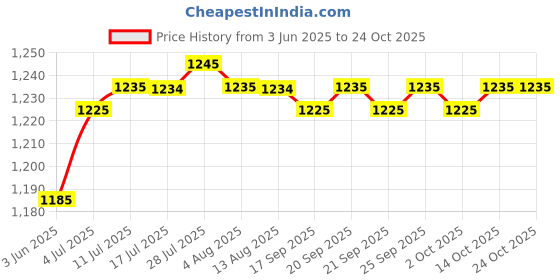 amazon.in calandis CALANDIS™ 12x Ladies Handkerchiefs Hanky Set Classic Kerchief 30cmx30cm Pocket Squares | Handkerchiefs | Vintage Accessories | I2 calandis Price History Graph from 3 Jun 2025 to 22 Oct 2025
