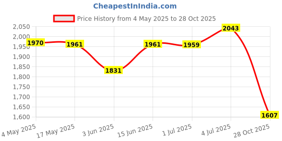 amazon.in CALANDIS™ 12x Plant Bell Covers Winter Vegetable Greenhouse from Animal Garden Cloches Clear with Lids | Baskets, Pots & Window Boxes | Plant Care, Soil & Accessories | Gardening Supplies | Yard, Gar Price History Graph from 4 May 2025 to 28 Oct 2025