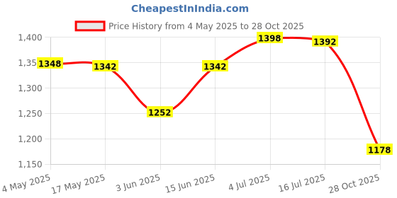 amazon.in CALANDIS™ 12x Plant Bell Covers Winter Vegetable Greenhouse from Animal Garden Cloches Clear Without Lids | Baskets, Pots & Window Boxes | Plant Care, Soil & Accessories | Gardening Supplies | Yard, Price History Graph from 4 May 2025 to 28 Oct 2025