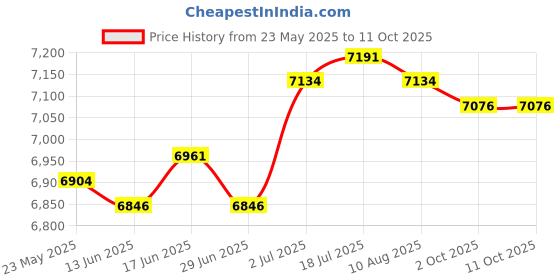 amazon.in CALANDIS™ 12x Spark Plug Wires Pwj129 for Mercedes-Benz C320 3.2L V6 fi 2001-2005 | Ignition Wires | Ignition Systems | Car & Truck Parts | Parts & Accessories Price History Graph from 23 May 2025 to 11 Oct 2025