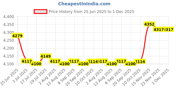 amazon.in CALANDIS™ 12x1 Piece CNC Milling Engraving Machine Press Plate Clamp Splint Platform Accs | Routers - Professional | Equipment & Machinery | Woodworking | Manufacturing & Metalworking Price History Graph from 25 Jun 2025 to 1 Dec 2025