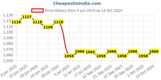 amazon.in CALANDIS™ 12x10 Pieces Double Ended Iodophor Cotton Swabs Applicators Plastic Sticks Set | Uniforms & Work Clothing Price History Graph from 4 Jun 2025 to 14 Oct 2025