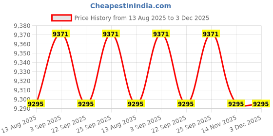 amazon.in CALANDIS™ 12xMotorcycle 304 SS Steel Brake line Hose AN3 Brake Hose | Hoses Lines & Fittings | Fuel Systems | Auto Performance Parts | Performance & Racing Parts Price History Graph from 13 Aug 2025 to 3 Dec 2025
