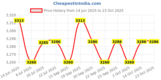 amazon.in calandis CALANDIS™ 12xUnique Octopus Brooch Ladies Retro Style Simulated Pearl Pin Brooches Gold | Jewelry Design & Repair calandis Price History Graph from 14 Jun 2025 to 23 Oct 2025