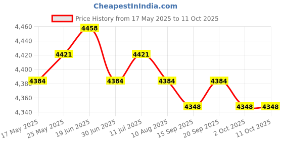 amazon.in CALANDIS™ 13 Pieces with Case Heavy Duty Gear Puller Insert Wheel Bearing Removal Tool | Pullers & Extractors | Hand Tools | Automotive Tools & Supplies Price History Graph from 17 May 2025 to 10 Oct 2025