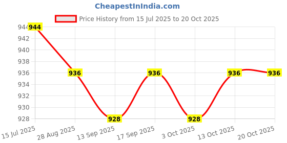 amazon.in CALANDIS™ 13 Pin Trailer Female Socket and Dust Cap Connector Tow Bar Towing Socket | Towing & Hauling | Exterior | Car & Truck Parts | Parts & Accessories Price History Graph from 15 Jul 2025 to 19 Oct 2025